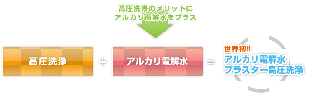 アルカリ電解水ブラスター高圧洗浄