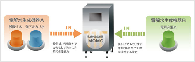 複数の電解水生成で適応力アップ