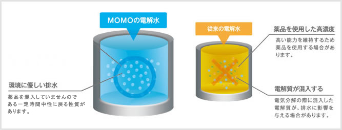 高機能の電解水で次世代エコ作業
