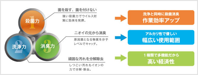 独自技術!アルカリ殺菌水生成
