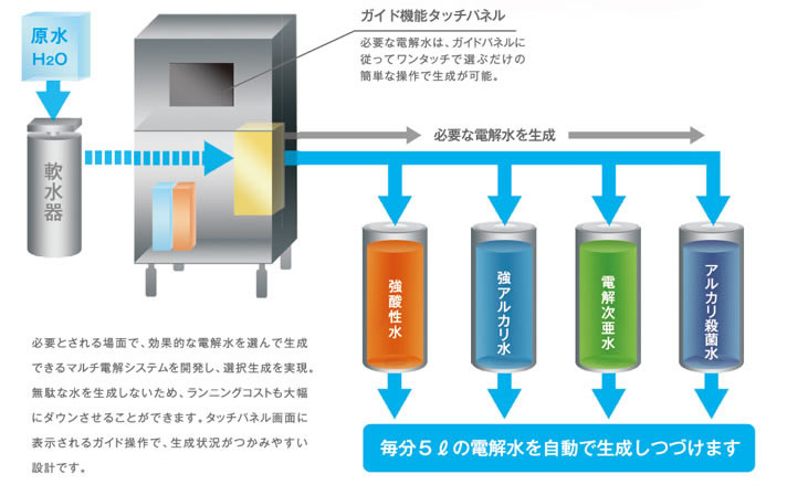 水の力を最先端テクノロジーが最大限に引き出す